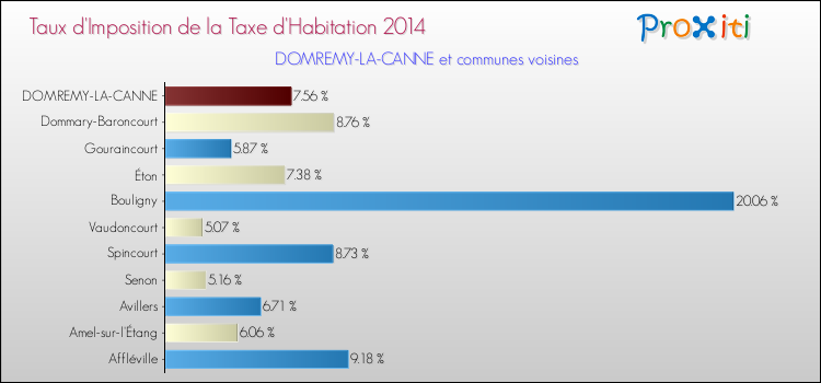 Taux d'imposition de la taxe d'habitation 2014 pour DOMREMY-LA-CANNE et les communes proches Comparaison des taux d'imposition de la taxe d'habitation 2014 pour DOMREMY-LA-CANNE et les communes voisines