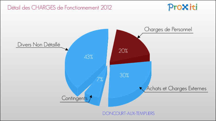 Décomposition des Charges de Fonctionnement 2012 de la commune de DONCOURT-AUX-TEMPLIERS Charges de Fonctionnement 2012 pour la commune de DONCOURT-AUX-TEMPLIERS