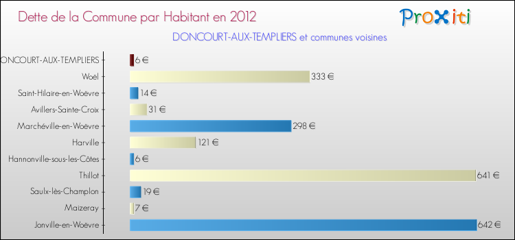Dette par habitant de la commune en 2012 pour DONCOURT-AUX-TEMPLIERS et les communes proches Comparaison de la dette par habitant de la commune en 2012 pour DONCOURT-AUX-TEMPLIERS et les communes voisines