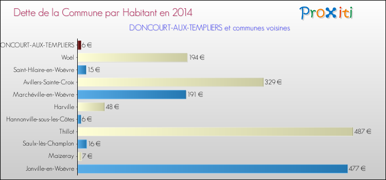 Dette par habitant de la commune en 2014 pour DONCOURT-AUX-TEMPLIERS et les communes proches Comparaison de la dette par habitant de la commune en 2014 pour DONCOURT-AUX-TEMPLIERS et les communes voisines
