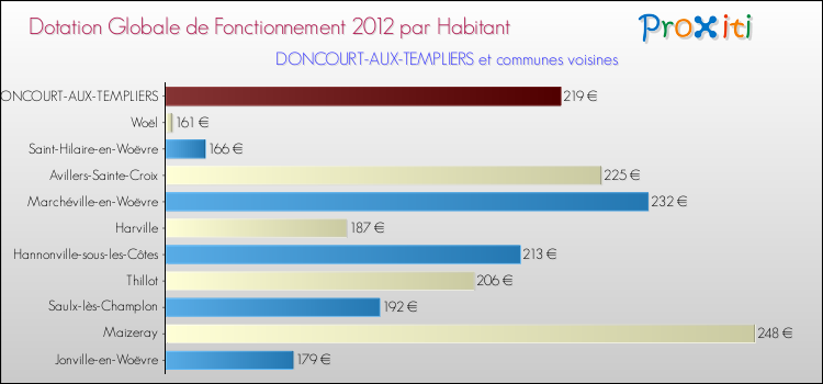 Montant des dotations globales de fonctionnement DGF par Habitant pour DONCOURT-AUX-TEMPLIERS et les communes proches Comparaison des des dotations globales de fonctionnement DGF par habitant pour DONCOURT-AUX-TEMPLIERS et les communes voisines