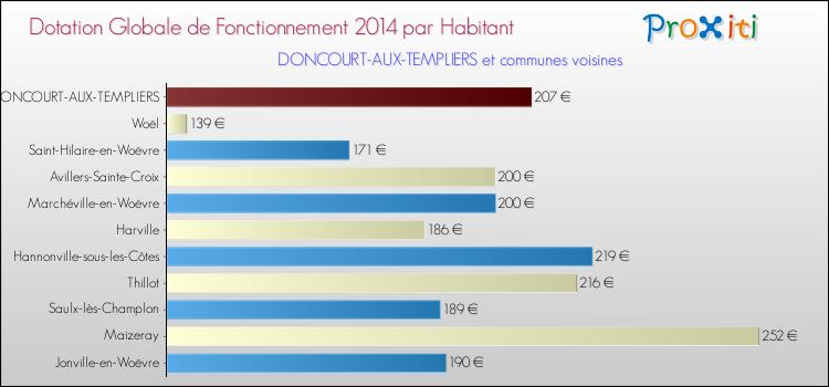 Montant des dotations globales de fonctionnement DGF par Habitant pour DONCOURT-AUX-TEMPLIERS et les communes proches en 2014. Comparaison des des dotations globales de fonctionnement DGF par habitant pour DONCOURT-AUX-TEMPLIERS et les communes voisines en 2014.