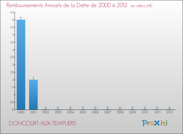 Evolution de l'annuité de la dette pour la commune de DONCOURT-AUX-TEMPLIERS de 2000 à 2012 Annuités de la dette pour DONCOURT-AUX-TEMPLIERS de 2000 à 2012