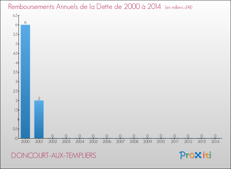 Evolution de l'annuité de la dette pour la commune de DONCOURT-AUX-TEMPLIERS de 2000 à 2014 Annuités de la dette pour DONCOURT-AUX-TEMPLIERS de 2000 à 2014