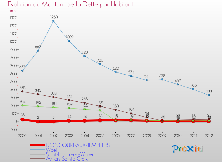 Evolution de la dette par habitant pour la commune de DONCOURT-AUX-TEMPLIERS et les communes proches de 2000 à 2012 Comparaison de la dette par habitant pour DONCOURT-AUX-TEMPLIERS et les communes voisines de 2000 à 2012