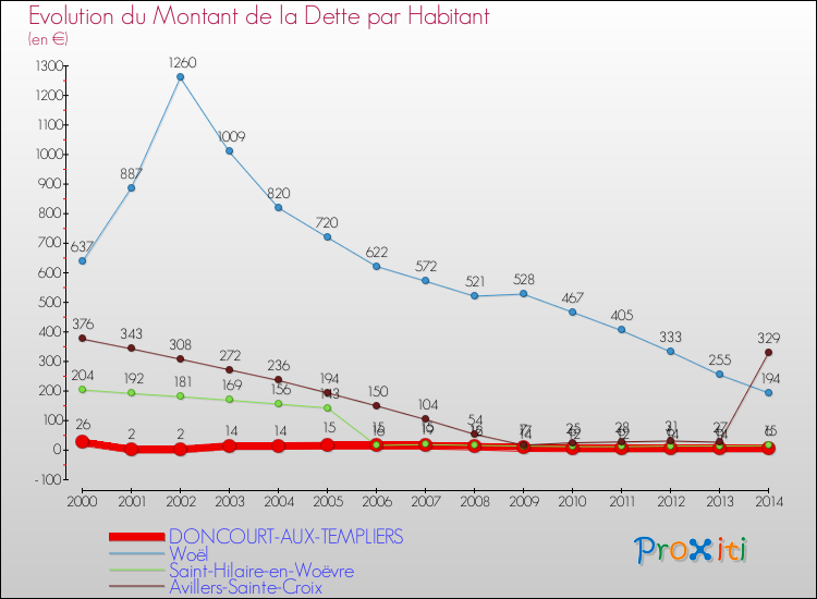Evolution de la dette par habitant pour la commune de DONCOURT-AUX-TEMPLIERS et les communes proches de 2000 à 2014 Comparaison de la dette par habitant pour DONCOURT-AUX-TEMPLIERS et les communes voisines de 2000 à 2014