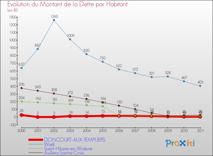 Evolution de la dette par habitant pour la commune de DONCOURT-AUX-TEMPLIERS et les communes proches Comparaison de la dette par habitant pour DONCOURT-AUX-TEMPLIERS et les communes voisines