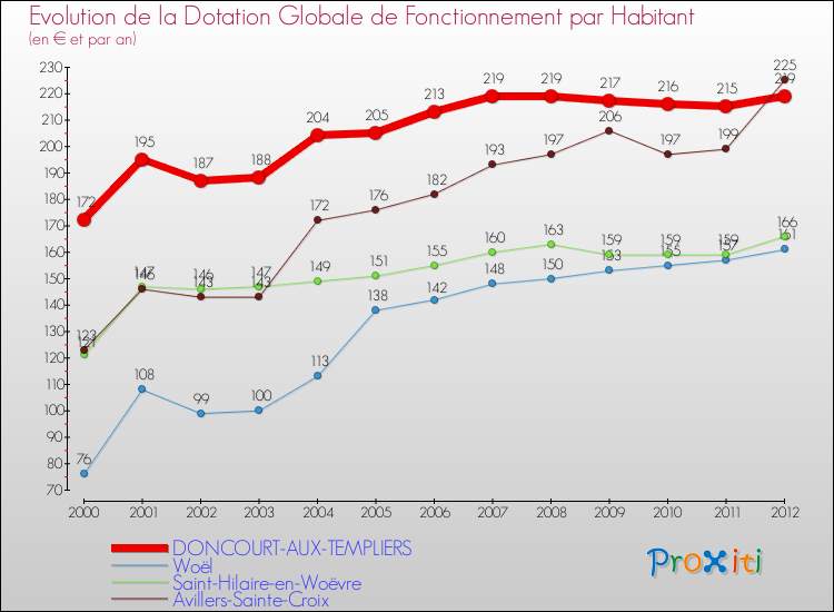 Evolution et montant de la dotation globale de fonctionnement par Habitant pour DONCOURT-AUX-TEMPLIERS et les communes proches Comparaison des dotations globales de fonctionnement par habitant pour DONCOURT-AUX-TEMPLIERS et les communes voisines