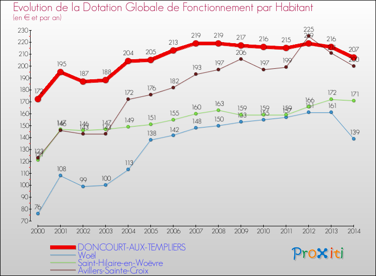 Evolution et montant de la dotation globale de fonctionnement par Habitant pour DONCOURT-AUX-TEMPLIERS et les communes proches de 2000 à 2014. Comparaison des dotations globales de fonctionnement par habitant pour DONCOURT-AUX-TEMPLIERS et les communes voisines de 2000 à 2014.