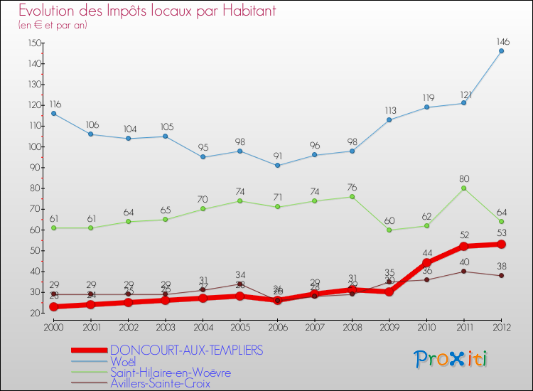 Evolution et montant des impôts locaux par Habitant pour DONCOURT-AUX-TEMPLIERS et les communes proches Comparaison des impôts locaux par habitant pour DONCOURT-AUX-TEMPLIERS et les communes voisines