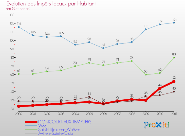 Evolution et montant des impôts locaux par Habitant pour DONCOURT-AUX-TEMPLIERS et les communes proches Comparaison des impôts locaux par habitant pour DONCOURT-AUX-TEMPLIERS et les communes voisines