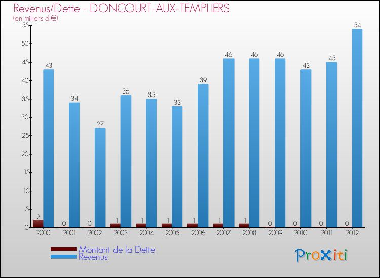 Evolution comparée de la dette et des revenus pour la commune de DONCOURT-AUX-TEMPLIERS de 2000 à 2012 Comparaison de la dette et des revenus pour DONCOURT-AUX-TEMPLIERS de 2000 à 2012