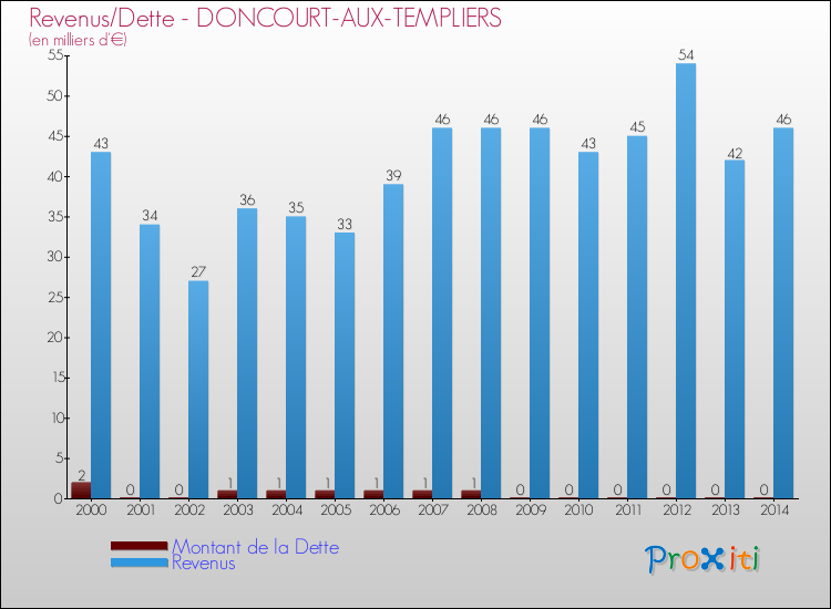 Evolution comparée de la dette et des revenus pour la commune de DONCOURT-AUX-TEMPLIERS de 2000 à 2014 Comparaison de la dette et des revenus pour DONCOURT-AUX-TEMPLIERS de 2000 à 2014
