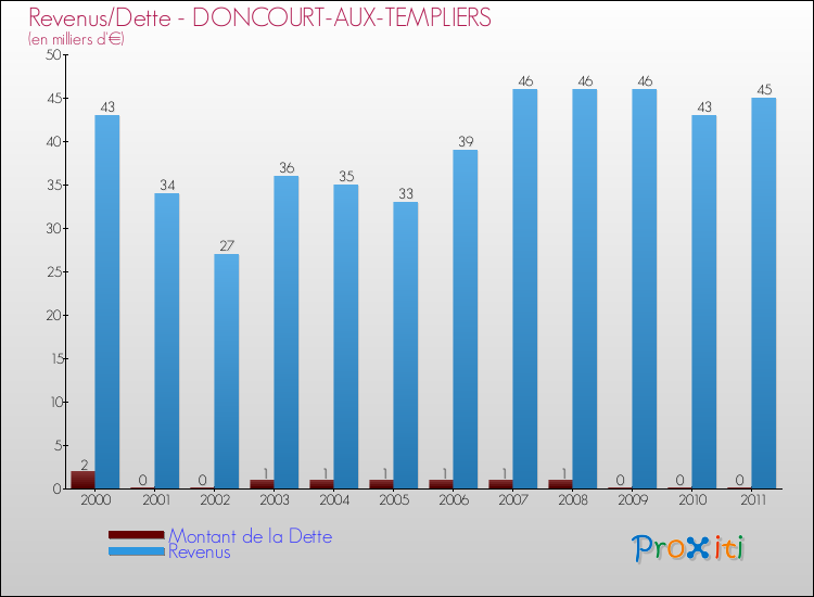 Evolution comparée de la dette et des revenus pour la commune de DONCOURT-AUX-TEMPLIERS de 2000 à 2011 Comparaison de la dette et des revenus pour DONCOURT-AUX-TEMPLIERS de 2000 à 2011