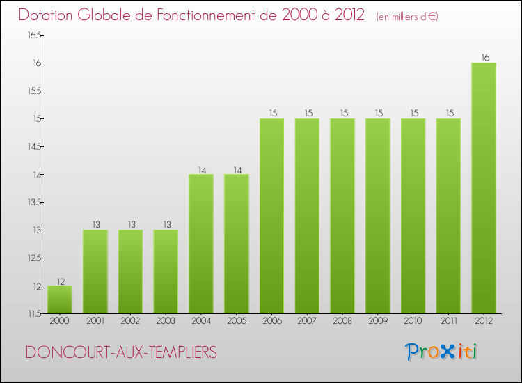 Evolution du montant de la Dotation Globale de Fonctionnement pour la commune de DONCOURT-AUX-TEMPLIERS de 2000 à 2012 Evolution du montant de la Dotation Globale de Fonctionnement pour DONCOURT-AUX-TEMPLIERS de 2000 à 2012