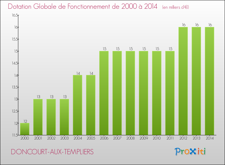 Evolution du montant de la Dotation Globale de Fonctionnement pour la commune de DONCOURT-AUX-TEMPLIERS de 2000 à 2014 Evolution du montant de la Dotation Globale de Fonctionnement pour DONCOURT-AUX-TEMPLIERS de 2000 à 2014