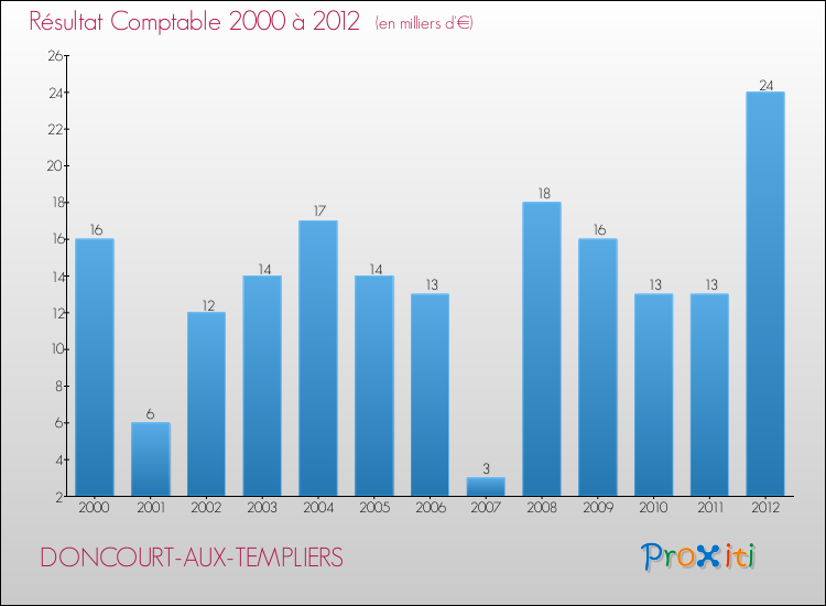 Evolution du résultat comptable pour la commune de DONCOURT-AUX-TEMPLIERS de 2000 à 2012 Evolution du résultat comptable pour DONCOURT-AUX-TEMPLIERS de 2000 à 2012