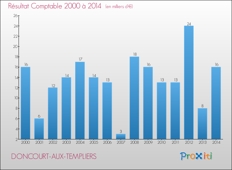 Evolution du résultat comptable pour la commune de DONCOURT-AUX-TEMPLIERS de 2000 à 2014 Evolution du résultat comptable pour DONCOURT-AUX-TEMPLIERS de 2000 à 2014