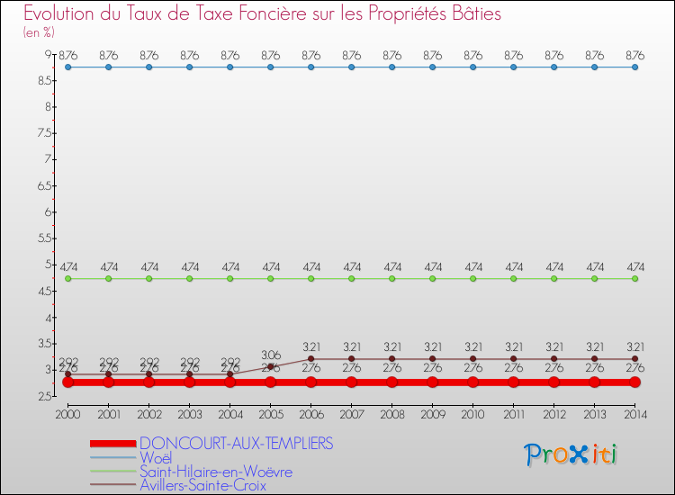 Evolution du taux de la taxe foncière sur le bati pour DONCOURT-AUX-TEMPLIERS et les communes proches de 2000 à 2014 Comparaison des taux de taxe foncière sur le bati pour DONCOURT-AUX-TEMPLIERS et les communes voisines de 2000 à 2014