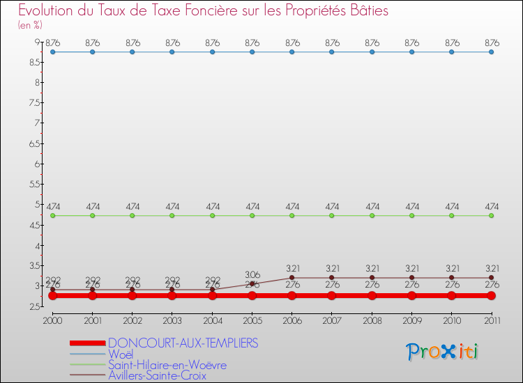 Evolution du taux de la taxe foncière sur le bati pour DONCOURT-AUX-TEMPLIERS et les communes proches Comparaison des taux de taxe foncière sur le bati pour DONCOURT-AUX-TEMPLIERS et les communes voisines
