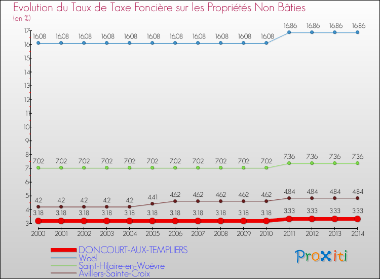 Evolution du taux de la taxe foncière sur les immeubles et terrains non batis pour DONCOURT-AUX-TEMPLIERS et les communes proches de 2000 à 2014 Comparaison des taux de la taxe foncière sur les immeubles et terrains non batis pour DONCOURT-AUX-TEMPLIERS et les communes voisines de 2000 à 2014