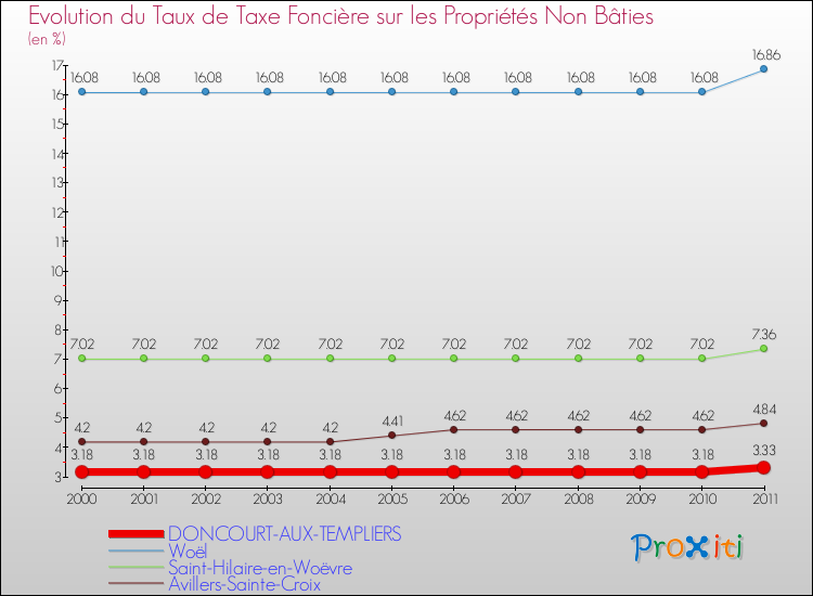Evolution du taux de la taxe foncière sur les immeubles et terrains non batis pour DONCOURT-AUX-TEMPLIERS et les communes proches Comparaison des taux de la taxe foncière sur les immeubles et terrains non batis pour DONCOURT-AUX-TEMPLIERS et les communes voisines