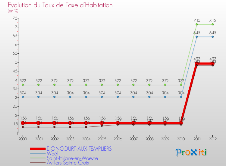 Evolution du taux de la taxe d'habitation pour DONCOURT-AUX-TEMPLIERS et les communes proches Comparaison des taux de la taxe d'habitation pour DONCOURT-AUX-TEMPLIERS et les communes voisines