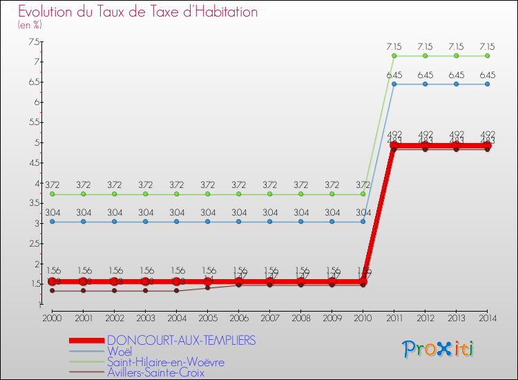 Evolution du taux de la taxe d'habitation pour DONCOURT-AUX-TEMPLIERS et les communes proches de 2000 à 2014 Comparaison des taux de la taxe d'habitation pour DONCOURT-AUX-TEMPLIERS et les communes voisines de 2000 à 2014