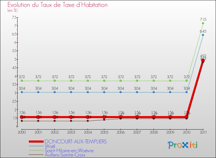 Evolution du taux de la taxe d'habitation pour DONCOURT-AUX-TEMPLIERS et les communes proches Comparaison des taux de la taxe d'habitation pour DONCOURT-AUX-TEMPLIERS et les communes voisines