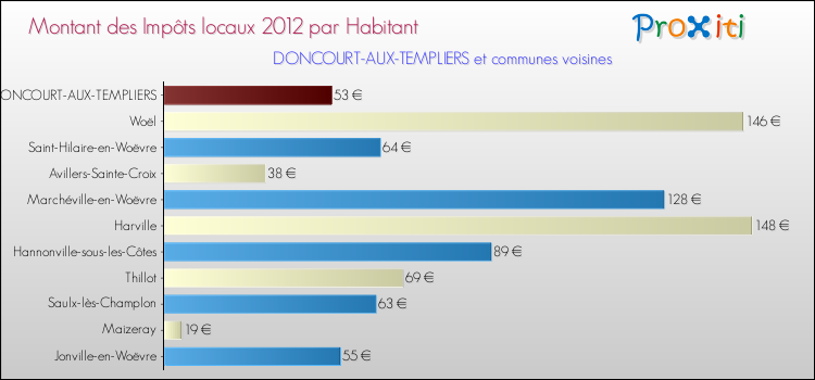 Montant des impôts locaux par Habitant pour DONCOURT-AUX-TEMPLIERS et les communes proches Comparaison des impôts locaux par habitant pour DONCOURT-AUX-TEMPLIERS et les communes voisines