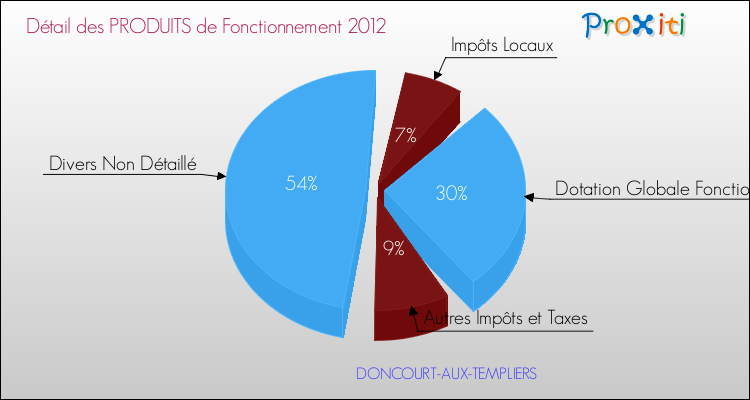 Décomposition du Budget de Fonctionnement 2012 de la commune de DONCOURT-AUX-TEMPLIERS Budget de Fonctionnement 2012 pour la commune de DONCOURT-AUX-TEMPLIERS