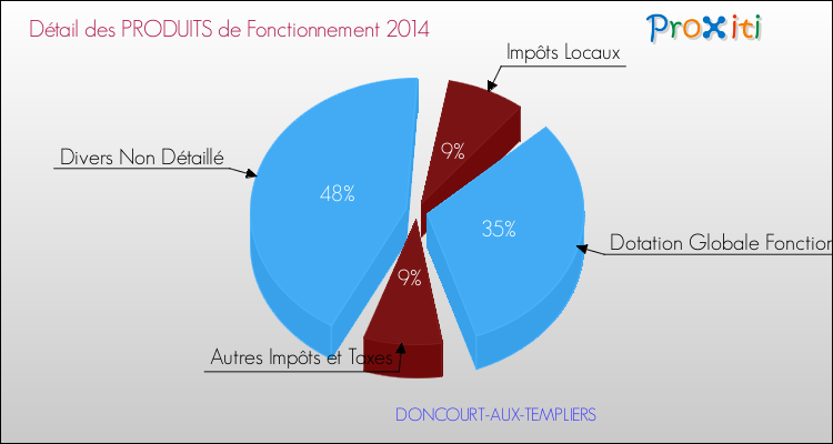 Décomposition du Budget de Fonctionnement 2014 de la commune de DONCOURT-AUX-TEMPLIERS Budget de Fonctionnement 2014 pour la commune de DONCOURT-AUX-TEMPLIERS