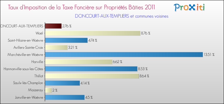 Taux d'imposition de la taxe foncière sur le bati 2011 pour DONCOURT-AUX-TEMPLIERS et les communes proches Comparaison des taux d'imposition de la taxe foncière sur le bati 2011 pour DONCOURT-AUX-TEMPLIERS et les communes voisines