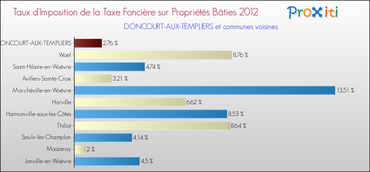 Taux d'imposition de la taxe foncière sur le bati 2012 pour DONCOURT-AUX-TEMPLIERS et les communes proches Comparaison des taux d'imposition de la taxe foncière sur le bati 2012 pour DONCOURT-AUX-TEMPLIERS et les communes voisines