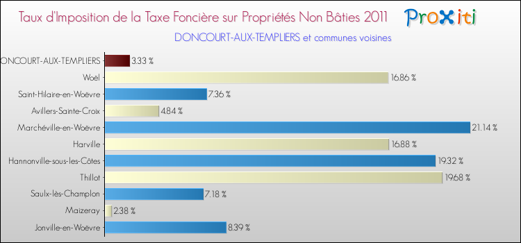 Taux d'imposition de la taxe foncière sur les immeubles et terrains non batis 2011 pour DONCOURT-AUX-TEMPLIERS et les communes proches Comparaison des taux d'imposition de la taxe foncière sur les immeubles et terrains non batis 2011 pour DONCOURT-AUX-TEMPLIERS et les communes voisines