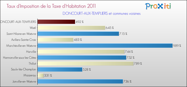 Taux d'imposition de la taxe d'habitation 2011 pour DONCOURT-AUX-TEMPLIERS et les communes proches Comparaison des taux d'imposition de la taxe d'habitation 2011 pour DONCOURT-AUX-TEMPLIERS et les communes voisines