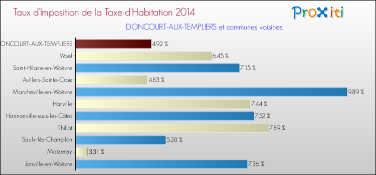 Taux d'imposition de la taxe d'habitation 2014 pour DONCOURT-AUX-TEMPLIERS et les communes proches Comparaison des taux d'imposition de la taxe d'habitation 2014 pour DONCOURT-AUX-TEMPLIERS et les communes voisines