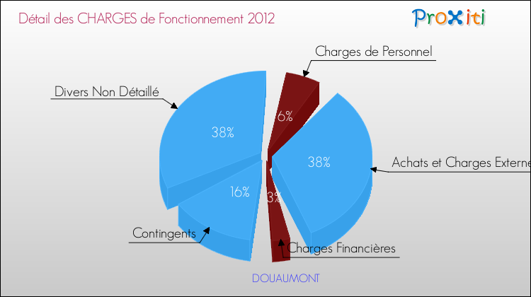 Décomposition des Charges de Fonctionnement 2012 de la commune de DOUAUMONT Charges de Fonctionnement 2012 pour la commune de DOUAUMONT