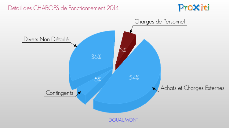 Décomposition des Charges de Fonctionnement 2014 de la commune de DOUAUMONT Charges de Fonctionnement 2014 pour la commune de DOUAUMONT