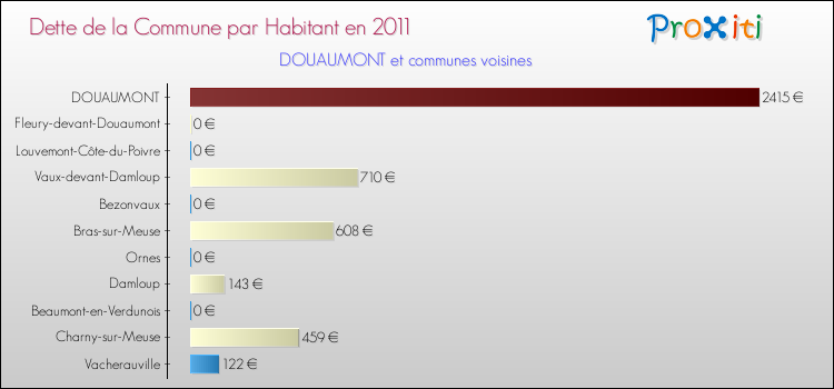 Dette par habitant de la commune en 2011 pour DOUAUMONT et les communes proches Comparaison de la dette par habitant de la commune en 2011 pour DOUAUMONT et les communes voisines