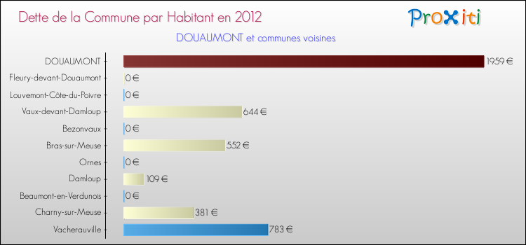 Dette par habitant de la commune en 2012 pour DOUAUMONT et les communes proches Comparaison de la dette par habitant de la commune en 2012 pour DOUAUMONT et les communes voisines