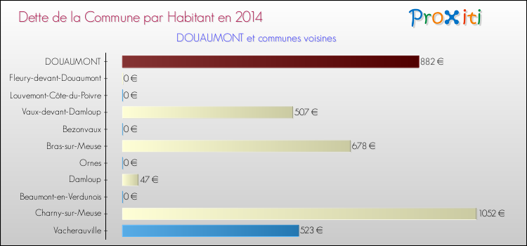 Dette par habitant de la commune en 2014 pour DOUAUMONT et les communes proches Comparaison de la dette par habitant de la commune en 2014 pour DOUAUMONT et les communes voisines