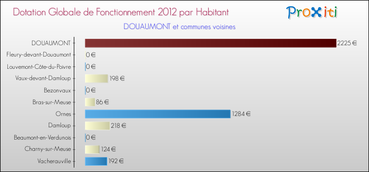 Montant des dotations globales de fonctionnement DGF par Habitant pour DOUAUMONT et les communes proches Comparaison des des dotations globales de fonctionnement DGF par habitant pour DOUAUMONT et les communes voisines