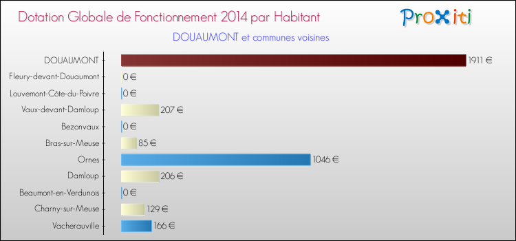 Montant des dotations globales de fonctionnement DGF par Habitant pour DOUAUMONT et les communes proches en 2014. Comparaison des des dotations globales de fonctionnement DGF par habitant pour DOUAUMONT et les communes voisines en 2014.