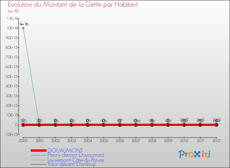 Evolution de la dette par habitant pour la commune de DOUAUMONT et les communes proches de 2000 à 2012 Comparaison de la dette par habitant pour DOUAUMONT et les communes voisines de 2000 à 2012