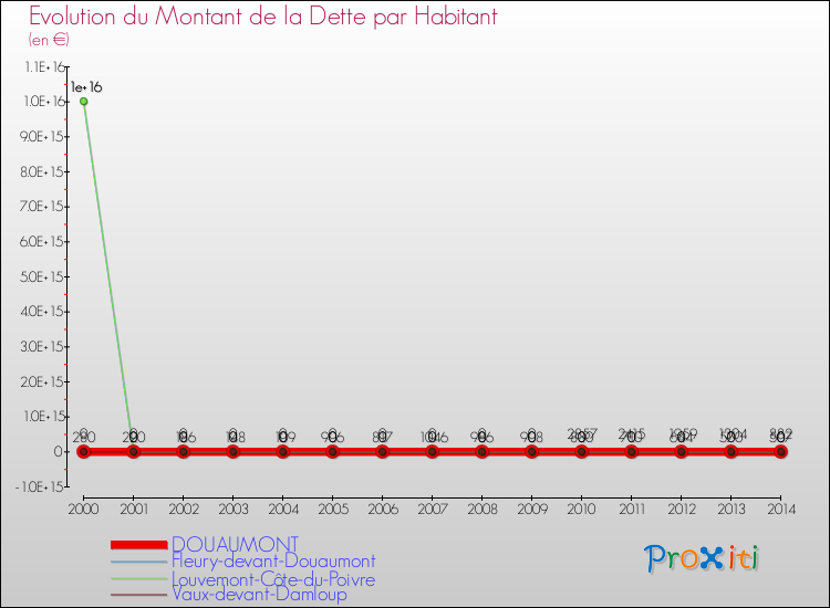 Evolution de la dette par habitant pour la commune de DOUAUMONT et les communes proches de 2000 à 2014 Comparaison de la dette par habitant pour DOUAUMONT et les communes voisines de 2000 à 2014