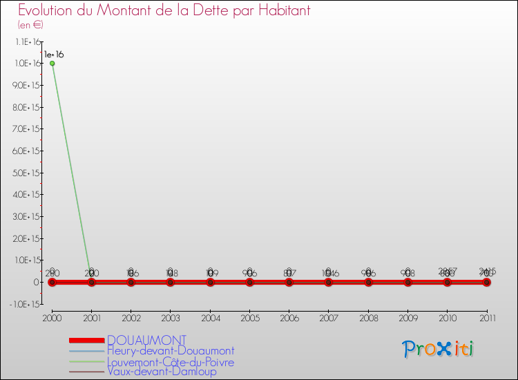 Evolution de la dette par habitant pour la commune de DOUAUMONT et les communes proches Comparaison de la dette par habitant pour DOUAUMONT et les communes voisines