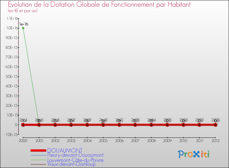 Evolution et montant de la dotation globale de fonctionnement par Habitant pour DOUAUMONT et les communes proches Comparaison des dotations globales de fonctionnement par habitant pour DOUAUMONT et les communes voisines