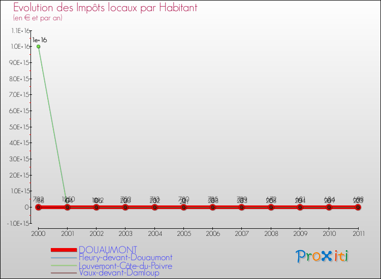 Evolution et montant des impôts locaux par Habitant pour DOUAUMONT et les communes proches Comparaison des impôts locaux par habitant pour DOUAUMONT et les communes voisines