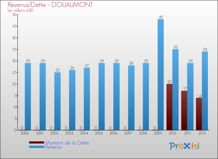 Evolution comparée de la dette et des revenus pour la commune de DOUAUMONT de 2000 à 2012 Comparaison de la dette et des revenus pour DOUAUMONT de 2000 à 2012